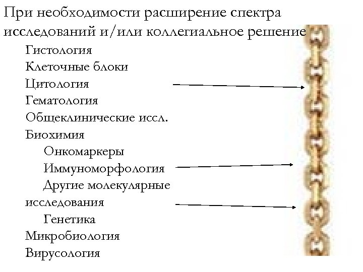 При необходимости расширение спектра исследований и/или коллегиальное решение Гистология Клеточные блоки Цитология Гематология Общеклинические