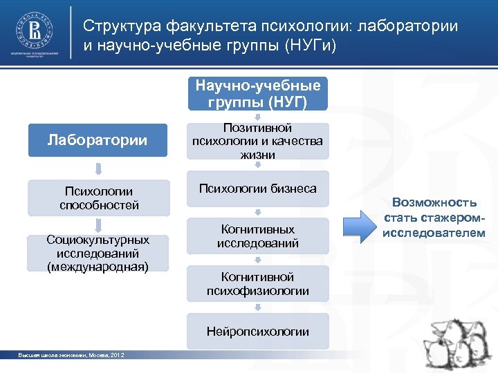 Структура факультета психологии: лаборатории и научно-учебные группы (НУГи) Научно-учебные группы (НУГ) Лаборатории Психологии способностей