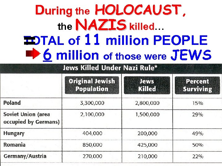 During the HOLOCAUST, HOLOCAUST the NAZIS killed… killed TOTAL = of 11 million PEOPLE