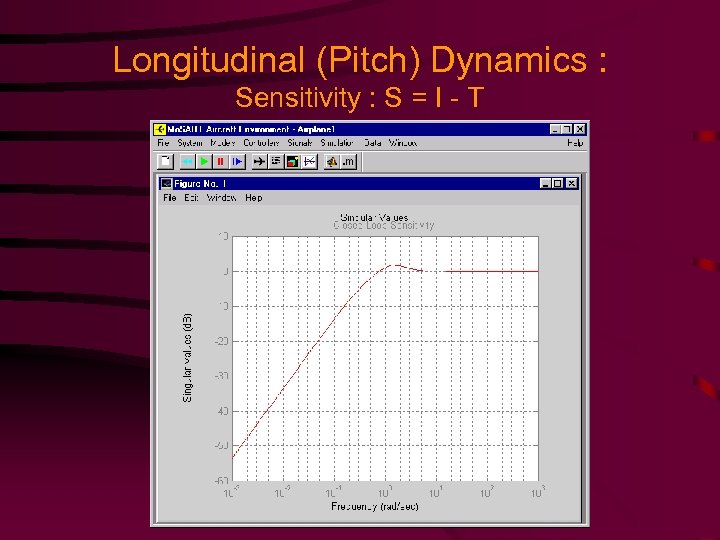 Longitudinal (Pitch) Dynamics : Sensitivity : S = I - T 