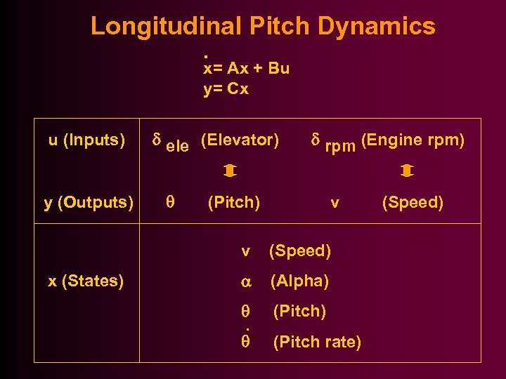 Longitudinal Pitch Dynamics. x= Ax + Bu y= Cx u (Inputs) y (Outputs) ele