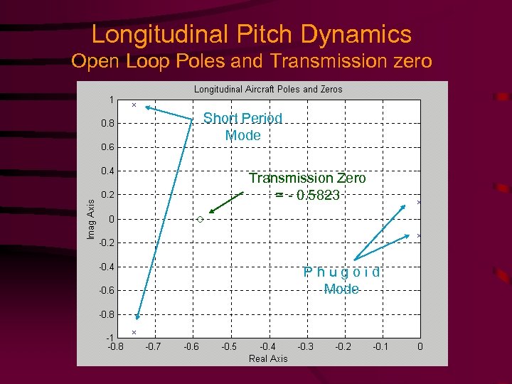 Longitudinal Pitch Dynamics Open Loop Poles and Transmission zero Short Period Mode Transmission Zero