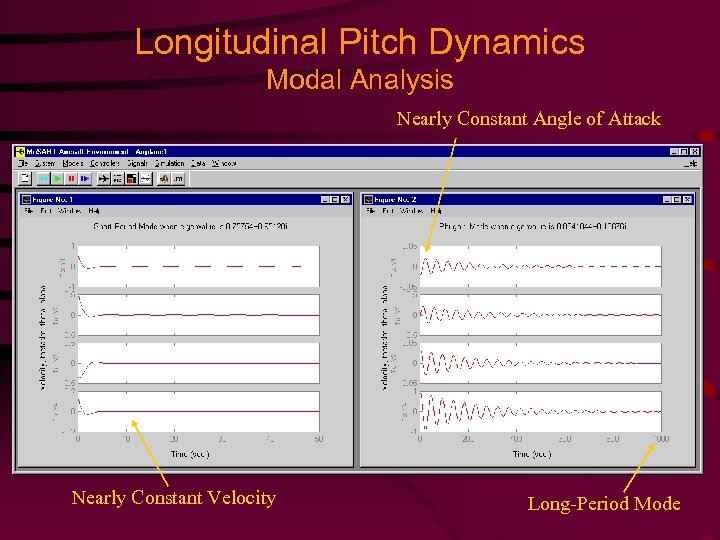 Longitudinal Pitch Dynamics Modal Analysis Nearly Constant Angle of Attack Nearly Constant Velocity Long-Period