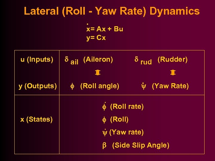 Lateral (Roll - Yaw Rate) Dynamics. x= Ax + Bu y= Cx u (Inputs)