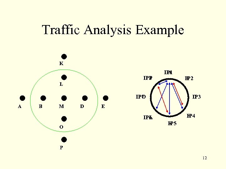 Traffic Analysis Example K IP 8 P A IP 1 B IP 2 L