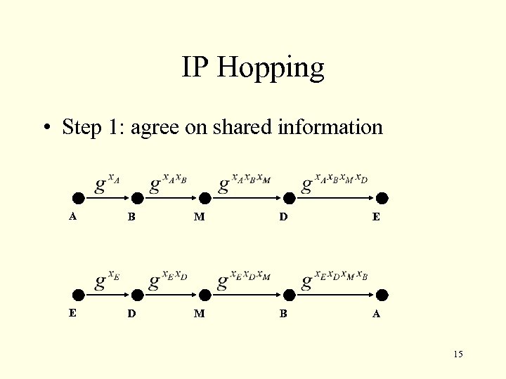 IP Hopping • Step 1: agree on shared information A B M D E