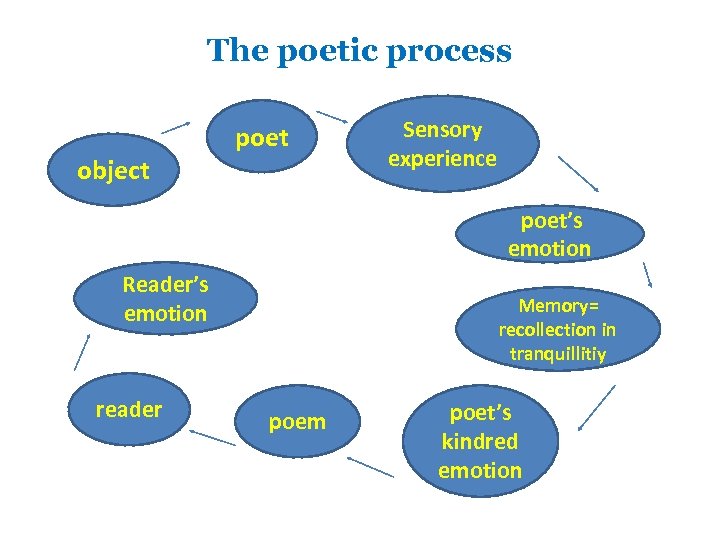 The poetic process object poet Sensory experience poet’s emotion Reader’s emotion reader Memory= recollection