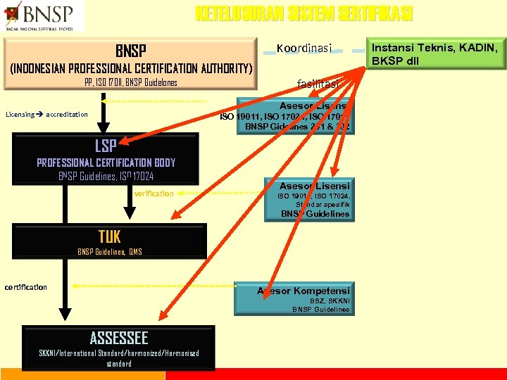 KETELUSURAN SISTEM SERTIFIKASI Koordinasi BNSP (INDONESIAN PROFESSIONAL CERTIFICATION AUTHORITY) PP, ISO 17011, BNSP Guidelones