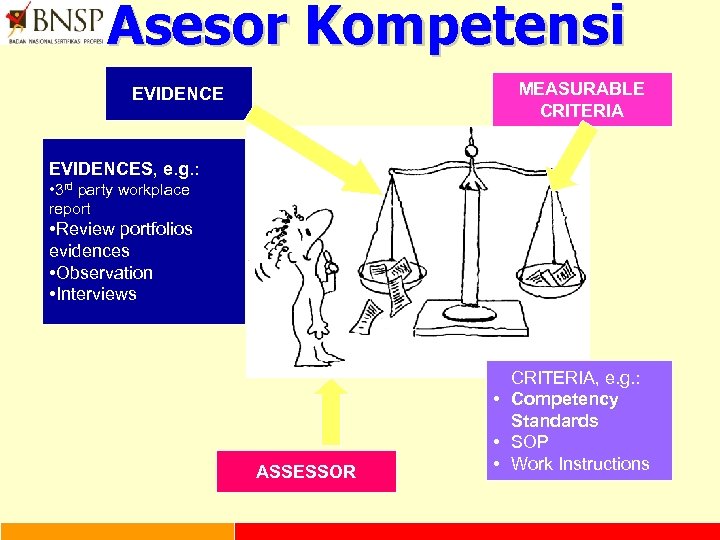 Asesor Kompetensi MEASURABLE CRITERIA EVIDENCES, e. g. : • 3 rd party workplace report