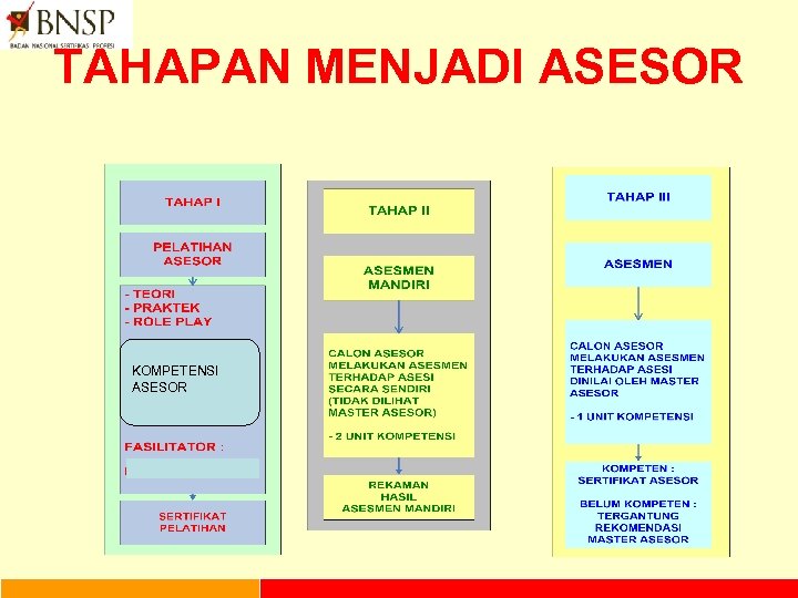 TAHAPAN MENJADI ASESOR KOMPETENSI ASESOR 