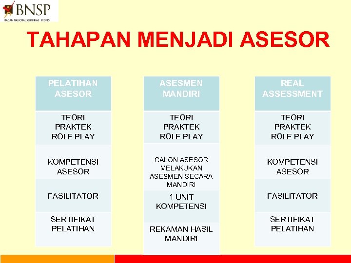 TAHAPAN MENJADI ASESOR PELATIHAN ASESOR ASESMEN MANDIRI REAL ASSESSMENT TEORI PRAKTEK ROLE PLAY KOMPETENSI
