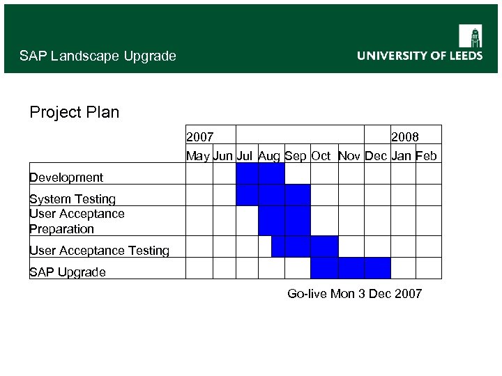 SAP Landscape Upgrade Project Plan 2007 2008 May Jun Jul Aug Sep Oct Nov