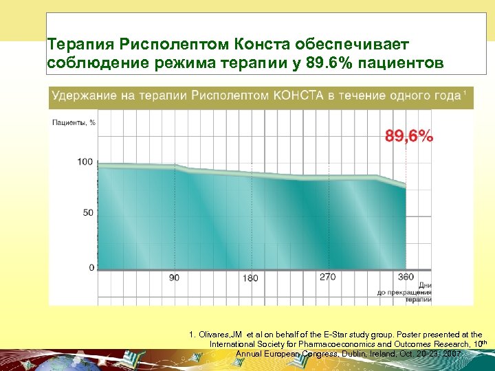 Терапия Рисполептом Конста обеспечивает соблюдение режима терапии у 89. 6% пациентов 1. Olivares, JM