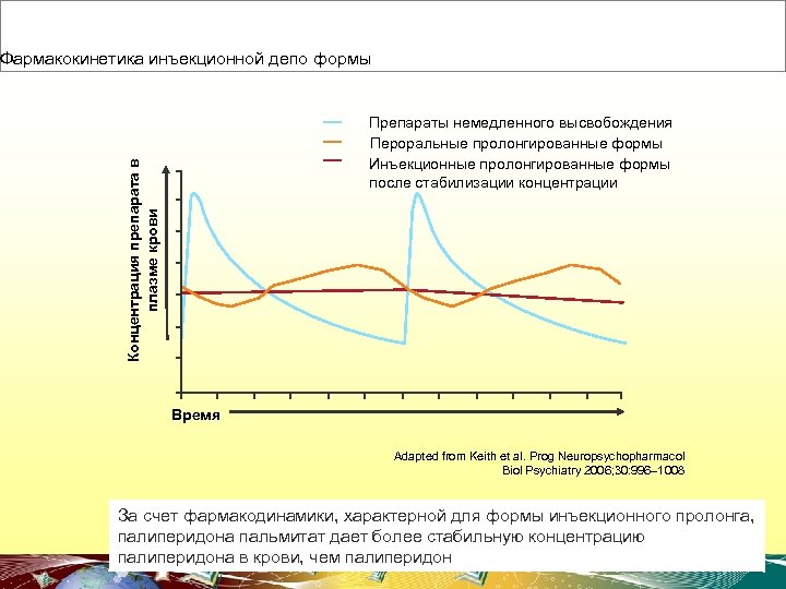 Фармакокинетика инъекционной депо формы Концентрация препарата в плазме крови Препараты немедленного высвобождения Пероральные пролонгированные