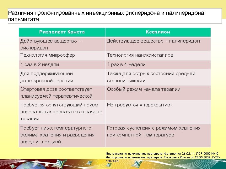 Различия пролонгированных инъекционных рисперидона и палиперидона пальмитата Рисполепт Конста Ксеплион Действующее вещество – рисперидон