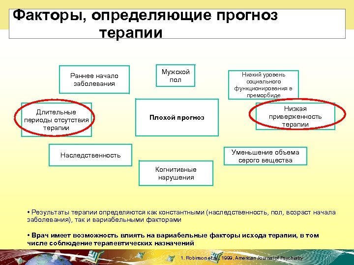 Факторы, определяющие прогноз терапии Раннее начало заболевания Длительные периоды отсутствия терапии Мужской пол Плохой