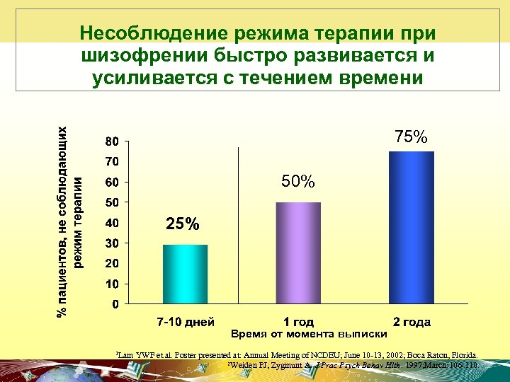 Несоблюдение режима терапии при шизофрении быстро развивается и усиливается с течением времени 75% 50%
