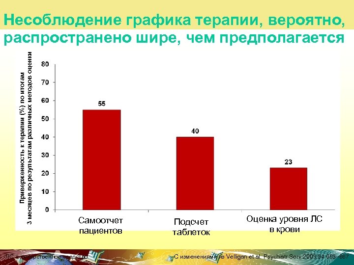 Приверженность к терапии (%) по итогам 3 месяцев по результатам различных методов оценки Несоблюдение