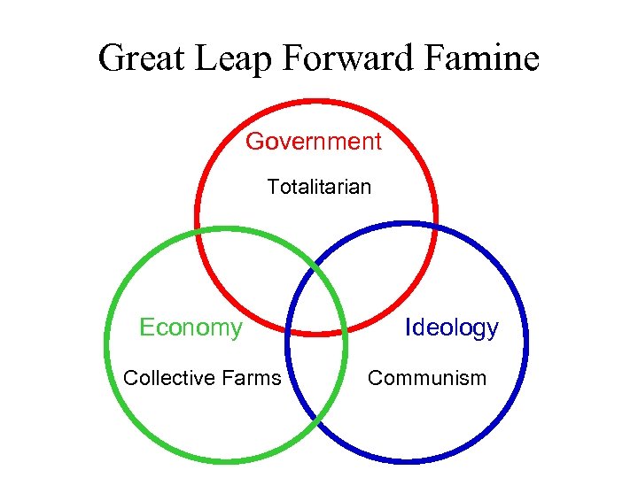 Great Leap Forward Famine Government Totalitarian Economy Collective Farms Ideology Communism 