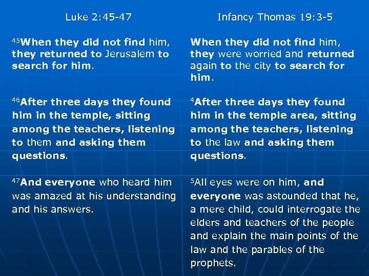 Luke 2: 45 -47 Infancy Thomas 19: 3 -5 45 When they did not