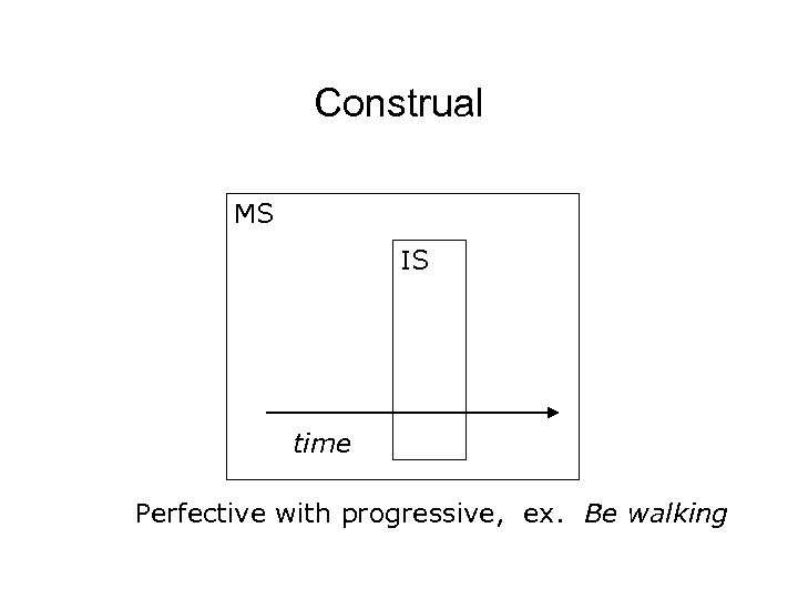 Construal MS IS time Perfective with progressive, ex. Be walking 