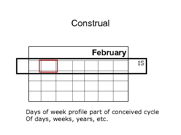 Construal February IS Days of week profile part of conceived cycle Of days, weeks,