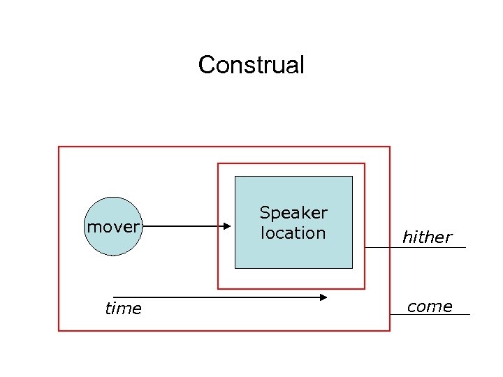 Construal mover time Speaker location hither come 