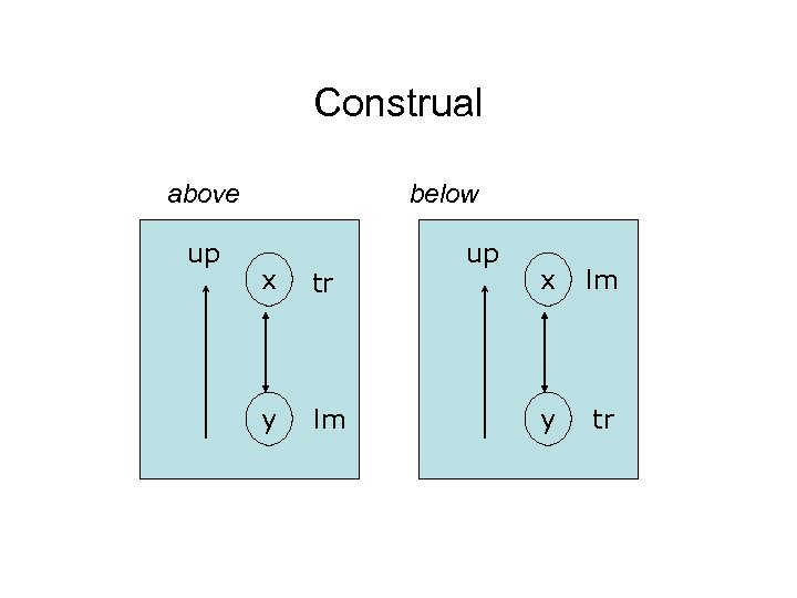 Construal above up below x tr y lm up x lm y tr 