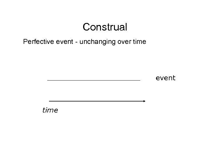 Construal Perfective event - unchanging over time event time 