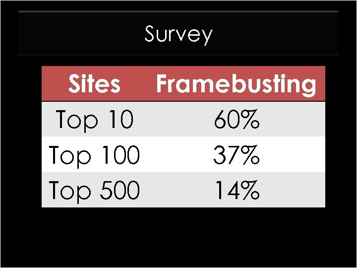 Survey Sites Framebusting Top 10 60% Top 100 37% Top 500 14% 