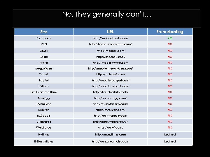 No, they generally don’t… Site URL Framebusting Facebook http: //m. facebook. com/ YES MSN