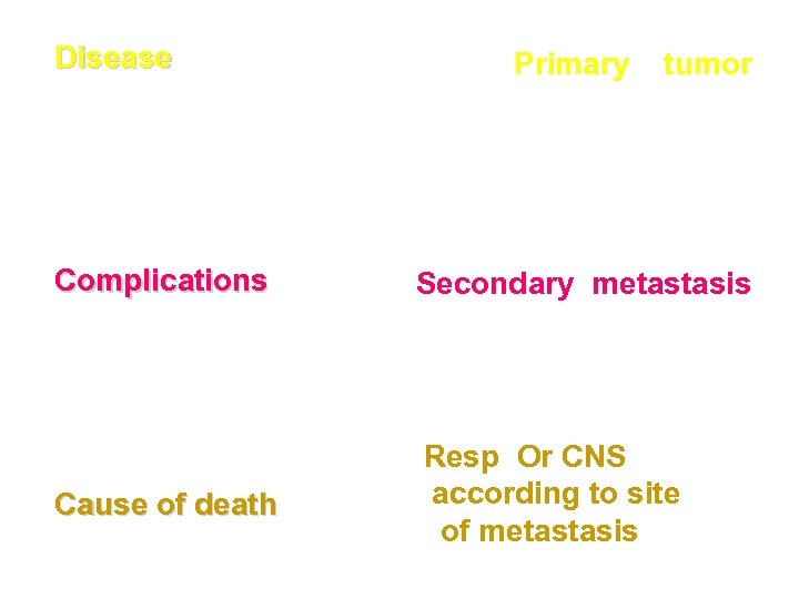 Disease Complications Cause of death Primary tumor Secondary metastasis Resp Or CNS according to