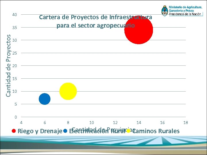 40 Cartera de Proyectos de Infraestructura para el sector agropecuario Cantidad de Proyectos 35