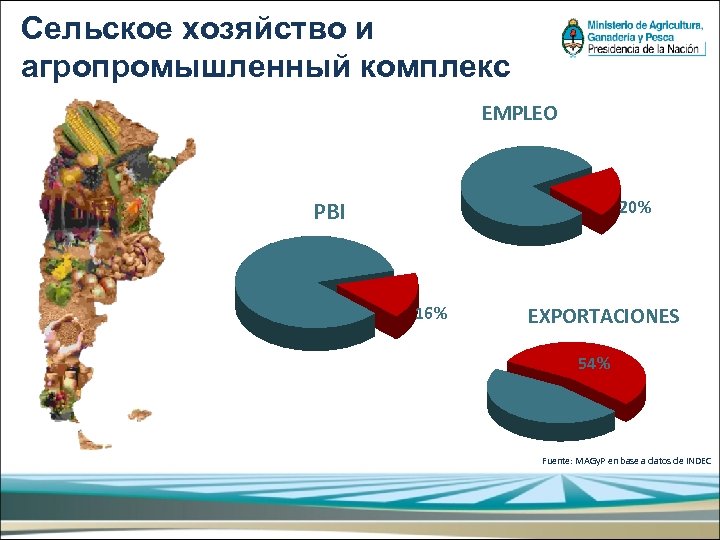 Сельское хозяйство и агропромышленный комплекс EMPLEO 80% 20% PBI 84% 16% EXPORTACIONES 54% 46%