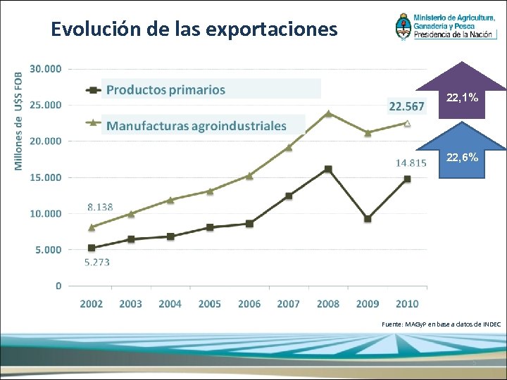  Evolución de las exportaciones 22, 1% 22, 6% Fuente: MAGy. P en base