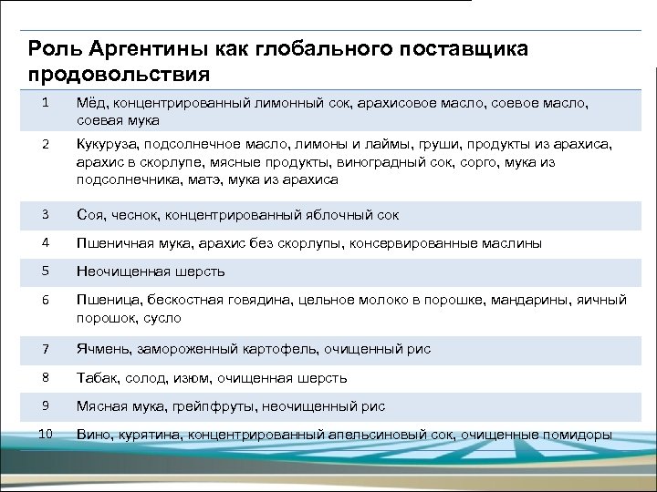 Роль Аргентины как глобального поставщика продовольствия 1 Мёд, концентрированный лимонный сок, арахисовое масло, соевая