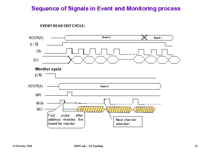 Sequence of Signals in Event and Monitoring process EVENT READ OUT CYCLE: ADDR(4) Board