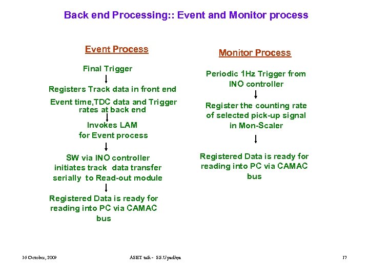 Back end Processing: : Event and Monitor process Event Process Final Trigger Registers Track