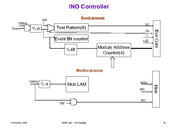 INO Controller 10 MHz SO Test Pattern(8) %n Clk T Event Bit counter E/M