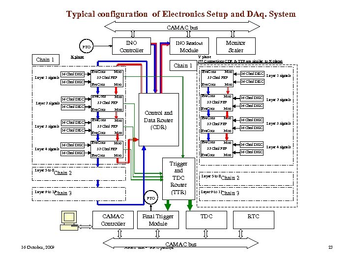 Typical configuration of Electronics Setup and DAq. System CAMAC bus INO Controller FTO Layer