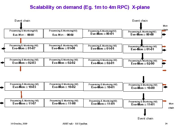 Scalability on demand (Eg. 1 m to 4 m RPC) X-plane Event chain Mon