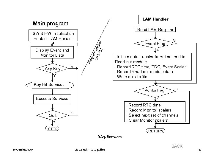 LAM Handler Main program Read LAM Register gra On m co LA ntro M