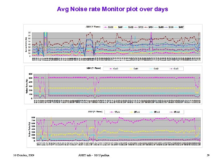 Avg Noise rate Monitor plot over days 16 October, 2009 ASET talk - S.