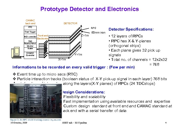 Prototype Detector and Electronics CAMAC back end DETECTOR RTC RPC Final Trigger Z=1 m