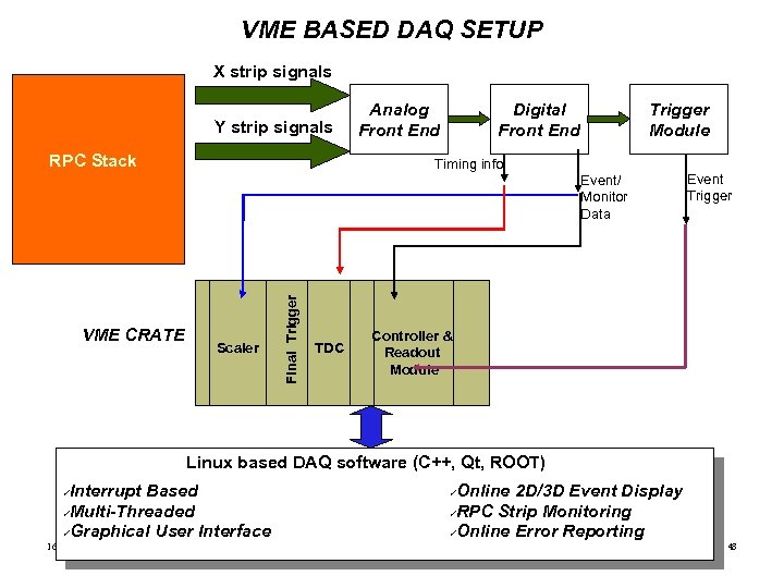VME BASED DAQ SETUP X strip signals Y strip signals Analog Front End RPC