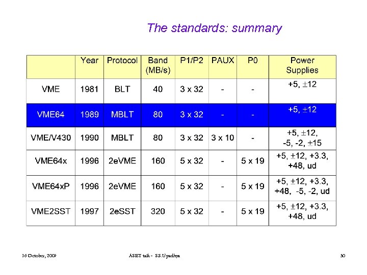 The standards: summary 16 October, 2009 ASET talk - S. S. Upadhya 50 