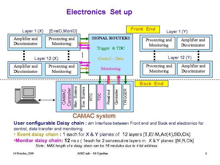Electronics Set up SIGNAL ROUTERS Processing and Monitoring Trigger & TDC Layer 12 (X)
