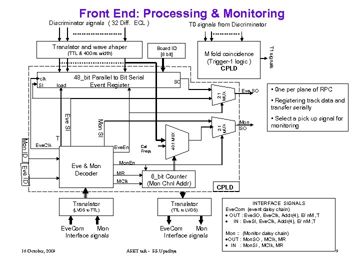 Front End: Processing & Monitoring Discriminator signals ( 32 Diff. ECL ) Board ID