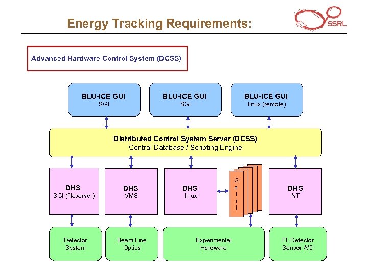 Energy Tracking Requirements: Advanced Hardware Control System (DCSS) BLU-ICE GUI SGI linux (remote) Distributed