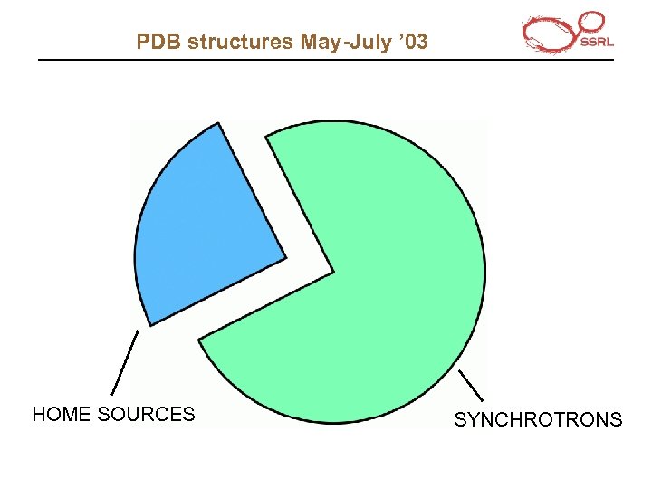 PDB structures May-July ’ 03 HOME SOURCES SYNCHROTRONS 